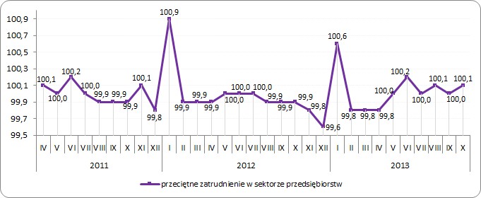 Poziom zatrudnienia w sektorze przedsiębiorstw w relacji do poprzedniego miesiąca,
okres poprzedni = 100 Poziom zatrudnienia w sektorze przedsiębiorstw w relacji do poprzedniego miesiąca,
okres poprzedni = 100