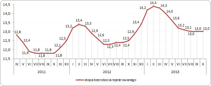 Stopa bezrobocia rejestrowanego (w %) Stopa bezrobocia rejestrowanego (w %)