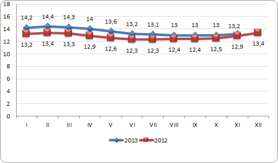 Stopa bezrobocia rejestrowanego w latach 2012 i 2013 roku (%) Stopa bezrobocia rejestrowanego w latach 2012 i 2013 roku (%)