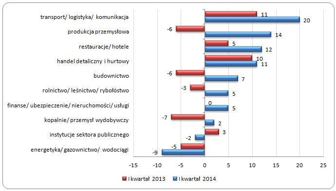 Prognoza netto zatrudnienia po uwzględnieniu sezonowej korekty
w poszczególnych sektorach zatrudnienia dla I kwartału 2013 i 2014 roku (%) Prognoza netto zatrudnienia po uwzględnieniu sezonowej korekty
w poszczególnych sektorach zatrudnienia dla I kwartału 2013 i 2014 roku (%)