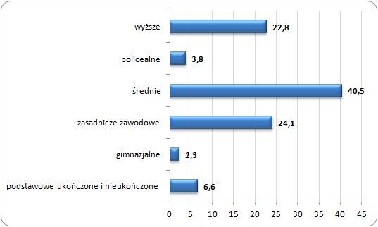 Emigranci w wieku 13 lat i więcej według poziomu wykształcenia (w %)