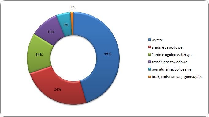 Odsetek absolwentów poszczególnych typów szkół
zarejestrowanych w Grodzkim Urzędzie Pracy w Krakowie (%) Odsetek absolwentów poszczególnych typów szkół
zarejestrowanych w Grodzkim Urzędzie Pracy w Krakowie (%)
