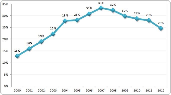 Udział absolwentów uczelni wyższych w ogóle zarejestrowanych bezrobotnych absolwentów w małopolskich PUP w latach 2000-2012 (%) Udział absolwentów uczelni wyższych w ogóle zarejestrowanych bezrobotnych absolwentów w małopolskich PUP w latach 2000-2012 (%)