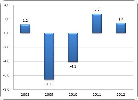 Dynamika zmian PKB w Islandii w latach 2008-2012 (%) Dynamika zmian PKB w Islandii w latach 2008-2012 (%)