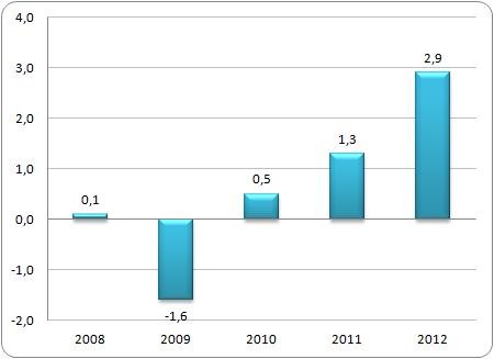 Dynamika zmian PKB w Norwegii w latach 2008-2012 (%) Dynamika zmian PKB w Norwegii w latach 2008-2012 (%)