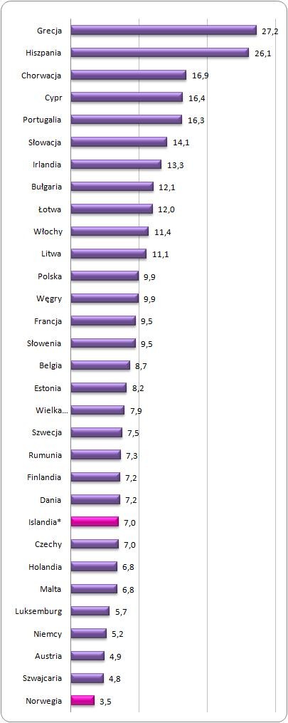 Stopa bezrobocia w krajach członkowskich UE
oraz Islandii, Norwegii i Szwajcarii w III kwartale 2013 roku (%) Stopa bezrobocia w krajach członkowskich UE
oraz Islandii, Norwegii i Szwajcarii w III kwartale 2013 roku (%)