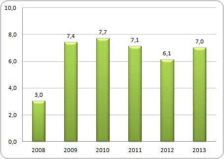 Stopa bezrobocia w Islandii w latach 2008-2013* (%) Stopa bezrobocia w Islandii w latach 2008-2013* (%)