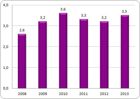 Stopa bezrobocia w Norwegii w latach 2008-2013* (%) Stopa bezrobocia w Norwegii w latach 2008-2013* (%)