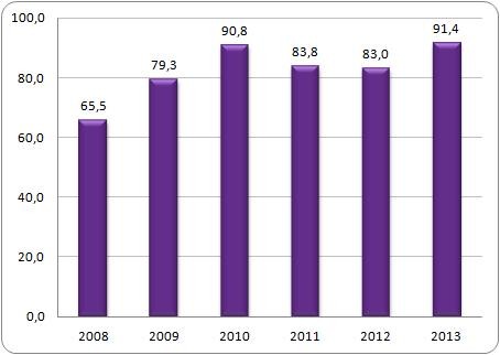 Liczba bezrobotnych w Norwegii w latach 2008-2013* (tys.) Liczba bezrobotnych w Norwegii w latach 2008-2013* (tys.)