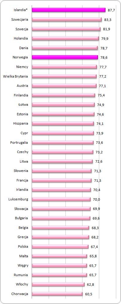 Współczynnik aktywności zawodowej w krajach członkowskich UE
oraz Islandii, Norwegii i Szwajcarii w III kwartale 2013 roku (%) Współczynnik aktywności zawodowej w krajach członkowskich UE
oraz Islandii, Norwegii i Szwajcarii w III kwartale 2013 roku (%)