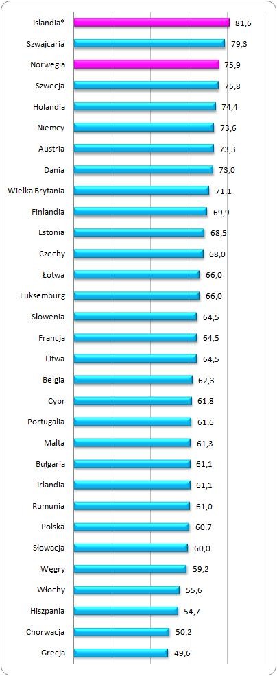 Wskaźnik zatrudnienia w krajach członkowskich UE
oraz Islandii, Norwegii i Szwajcarii w III kwartale 2013 roku (%) Wskaźnik zatrudnienia w krajach członkowskich UE
oraz Islandii, Norwegii i Szwajcarii w III kwartale 2013 roku (%)