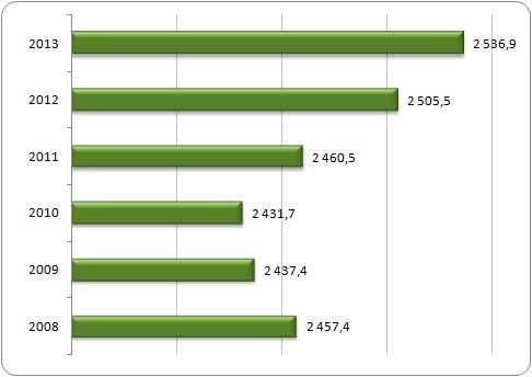 Liczba pracujących w Norwegii w latach 2008-2013* (tys.) Liczba pracujących w Norwegii w latach 2008-2013* (tys.)