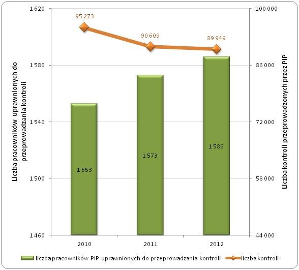 Liczba pracowników PIP uprawnionych do przeprowadzania kontroli
oraz liczba przeprowadzonych kontroli w latach 2010 – 2012 Liczba pracowników PIP uprawnionych do przeprowadzania kontroli
oraz liczba przeprowadzonych kontroli w latach 2010 – 2012