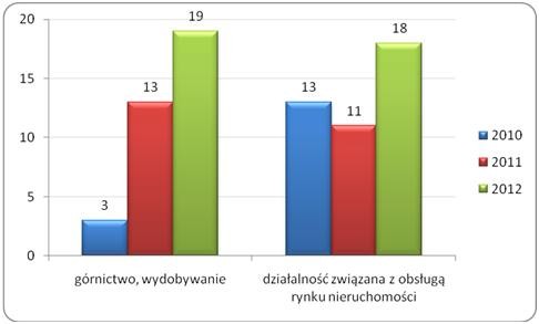 Podmioty w których odnotowano najwyższy wzrost naruszenia przepisów o zatrudnieniu
(% podmiotów w danej branży naruszających przepisy)* Podmioty w których odnotowano najwyższy wzrost naruszenia przepisów o zatrudnieniu
(% podmiotów w danej branży naruszających przepisy)*