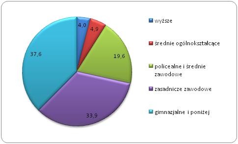 Struktura wykształcenia
rejestrowanych bezrobotnych powyżej 50. roku życia
w końcu 2012 roku Struktura wykształcenia
rejestrowanych bezrobotnych powyżej 50. roku życia
w końcu 2012 roku