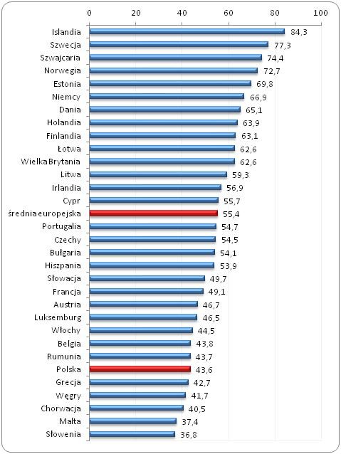 Współczynnik aktywności zawodowej wśród osób w wieku od 55 do 64 lat
w wybranych krajach Europy w II kwartale 2013 roku (w %) Współczynnik aktywności zawodowej wśród osób w wieku od 55 do 64 lat
w wybranych krajach Europy w II kwartale 2013 roku (w %)