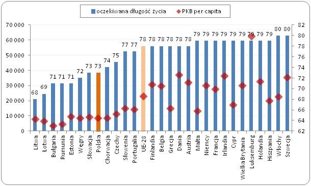 Średnia oczekiwana długość życia w dniu urodzenia oraz PKB per capita
w krajach Unii Europejskiej w 2012 roku Średnia oczekiwana długość życia w dniu urodzenia oraz PKB per capita
w krajach Unii Europejskiej w 2012 roku