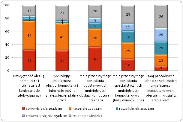 Opinie internautów na temat wykorzystania umiejętności informatycznych
w obszarze pracy (%) Opinie internautów na temat wykorzystania umiejętności informatycznych
w obszarze pracy (%)