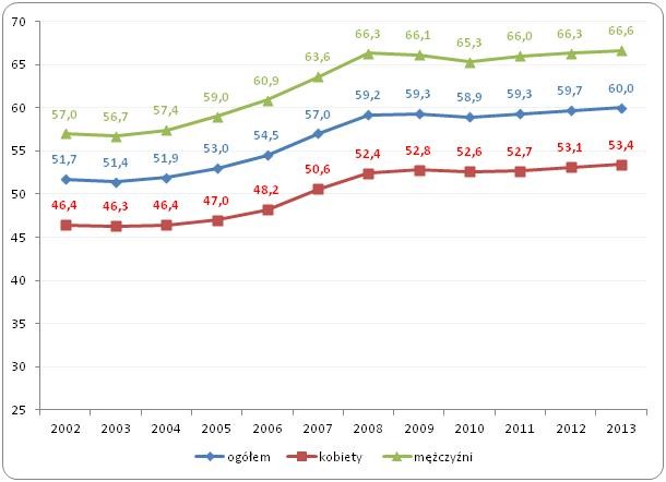 Wskaźnik zatrudnienie wśród osób 15-64 w Polsce w latach 2002-2013 (w %)
