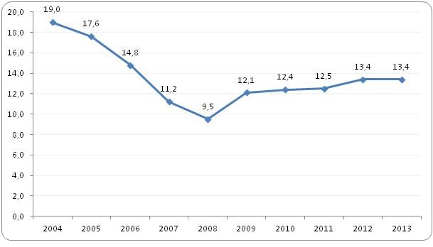 Stopa bezrobocia rejestrowanego w Polsce w latach 2004-2013 (w %)