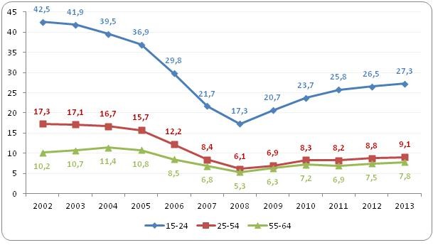 Stopa bezrobocia rejestrowanego w poszczególnych grupach wiekowych 
w Polsce w latach 2004-2013 (w %)