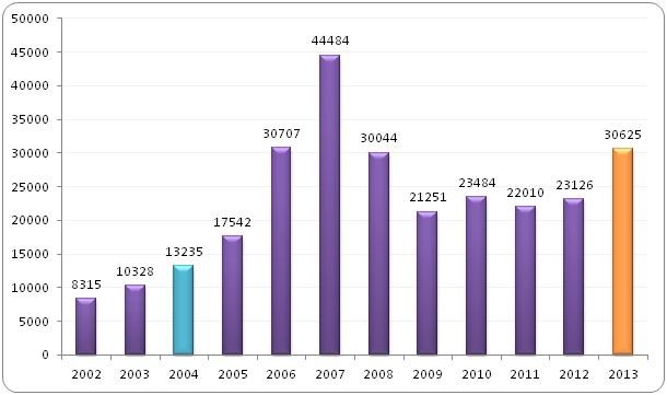 Liczba ofert pracy w polskich Urzędach Pracy w latach 2004-2013 (w %)