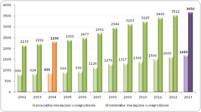 Przeciętne i minimalne miesięczne wynagrodzenie w Polsce 
w gospodarce narodowej w latach 2002-2013 (w PLN)