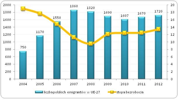 Szacunek liczby emigracji z Polski na pobyt czasowy 
w latach 2004-2012 (w tys.) oraz stopa bezrobocia (w %)