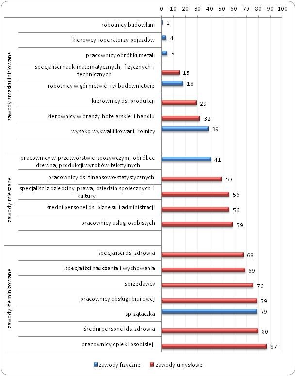 Odsetek kobiet w grupach zawodowych w Europie* (w %) Odsetek kobiet w grupach zawodowych w Europie* (w %)