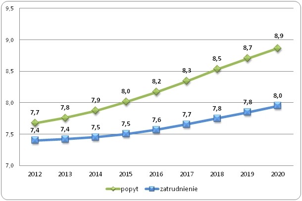 Wzrost zatrudnienia i popytu w branży ICT w krajach Unii Europejskiej (w mln) Wzrost zatrudnienia i popytu w branży ICT w krajach Unii Europejskiej (w mln)