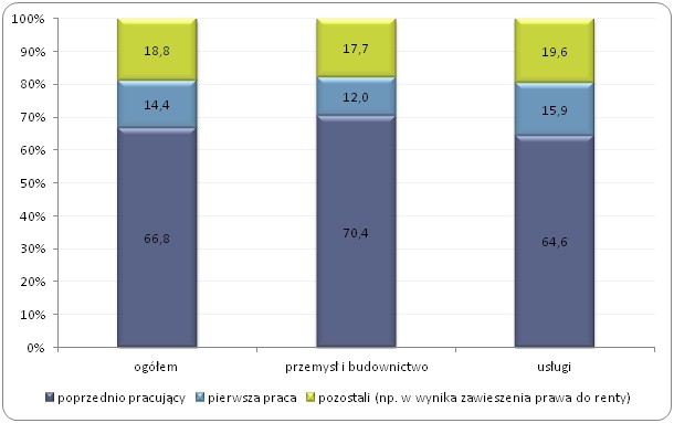 Rodzaje przyjęć do pracy w Polsce w 2013 roku (w %)