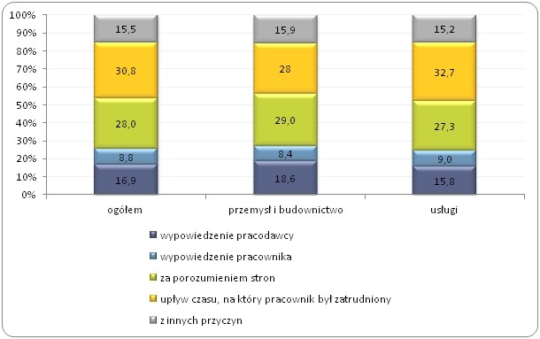 Rodzaje odejść z pracy w Polsce w 2013 roku (w %)