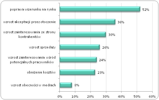 Korzyści, jakie odnoszą firmy działające zgodnie z koncepcją CSR (% wskazań) Korzyści, jakie odnoszą firmy działające zgodnie z koncepcją CSR (% wskazań)