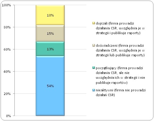Dojrzałość dużych i średnich firm
pod względem społecznej odpowiedzialności (w %) Dojrzałość dużych i średnich firm
pod względem społecznej odpowiedzialności (w %)