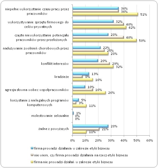 Prowadzenie działań z zakresu etyki biznesu
i występowanie niewłaściwych zachowań w przedsiębiorstwie Prowadzenie działań z zakresu etyki biznesu
i występowanie niewłaściwych zachowań w przedsiębiorstwie