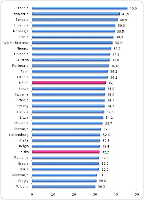 Oczekiwana średnia długość trwania aktywności zawodowej ludności
w krajach Unii Europejskiej, na Islandii, w Norwegii i Szwajcarii
w 2013 roku (w latach) Oczekiwana średnia długość trwania aktywności zawodowej ludności
w krajach Unii Europejskiej, na Islandii, w Norwegii i Szwajcarii
w 2013 roku (w latach)