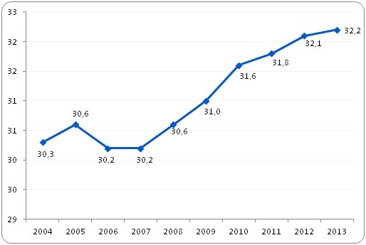 Oczekiwana średnia długość trwania aktywności zawodowej ludności w Polsce
w latach 2004-2013 (w latach) Oczekiwana średnia długość trwania aktywności zawodowej ludności w Polsce
w latach 2004-2013 (w latach)
