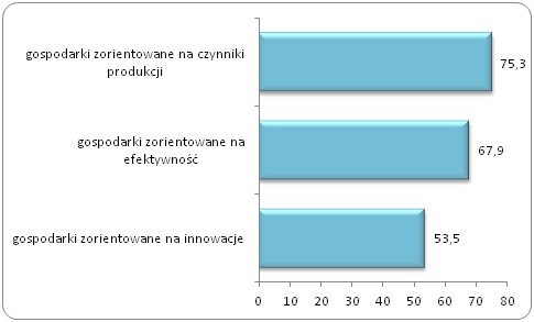 Postrzeganie przedsiębiorczości jako dobrej ścieżki kariery
w różnych typach gospodarek (% wskazań) Postrzeganie przedsiębiorczości jako dobrej ścieżki kariery
w różnych typach gospodarek (% wskazań)