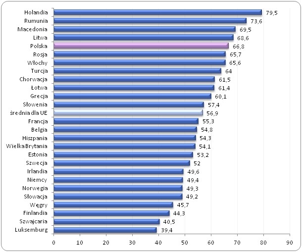Postrzeganie przedsiębiorczości jako dobrej ścieżki kariery
w wybranych krajach europejskich w 2013 roku (% wskazań) Postrzeganie przedsiębiorczości jako dobrej ścieżki kariery
w wybranych krajach europejskich w 2013 roku (% wskazań)