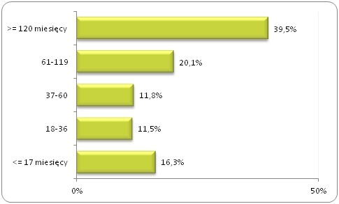 Pracujący według stażu pracy (w miesiącach)
w obecnym miejscu pracy w 2013 roku (w %) Pracujący według stażu pracy (w miesiącach)
w obecnym miejscu pracy w 2013 roku (w %)
