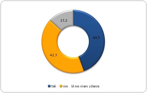 Czy według Pana(i) zakupy bez rachunku/faktury/paragonu
są nieuczciwe? (%) Czy według Pana(i) zakupy bez rachunku/faktury/paragonu
są nieuczciwe? (%)