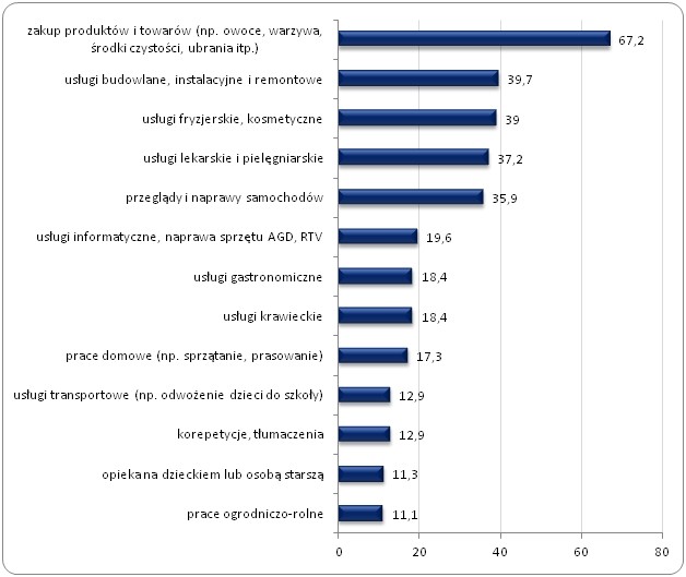 Powiedział(a) Pan(i), że zdarzyło się Panu(i) w ciągu ostatniego roku kupować bez rachunku/faktury/paragonu.
Jakiego typu były to zakupy? (%)* Powiedział(a) Pan(i), że zdarzyło się Panu(i) w ciągu ostatniego roku kupować bez rachunku/faktury/paragonu.
Jakiego typu były to zakupy? (%)*