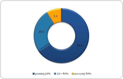 Jaki procent Pana(i) przeciętnych miesięcznych wydatków stanowiły wydatki
na zakupy bez rachunku/faktury/paragonu? (%) Jaki procent Pana(i) przeciętnych miesięcznych wydatków stanowiły wydatki
na zakupy bez rachunku/faktury/paragonu? (%)