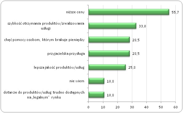 Co skłoniło Pana(nią) do zakupów bez rachunku/faktury/paragonu? (%)* Co skłoniło Pana(nią) do zakupów bez rachunku/faktury/paragonu? (%)*
