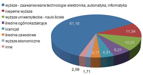 Wykształcenie programistów w Polsce w 2008 roku (%) Wykształcenie programistów w Polsce w 2008 roku (%)