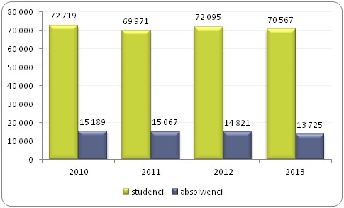 Studenci i absolwenci kierunków informatycznych 
w szkołach wyższych w Polsce w latach 2010-2013