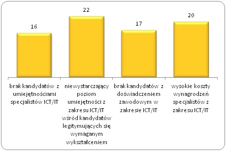Problemy przy zatrudnianiu specjalistów IT w firmach informatycznych
w Polsce w 2012 roku (% firm rekrutujących na stanowisko specjalistyczne ICT/IT, 
które zetknęły się z tym problemem)