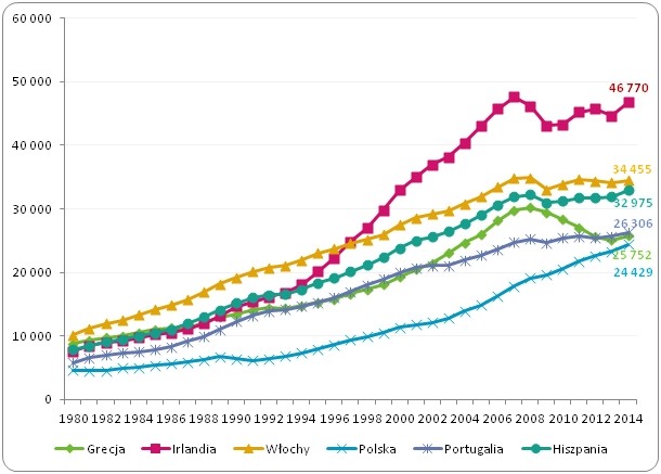 PKB per capita w latach 1980-2014
w Polsce oraz w krajach PIIGS* (według parytetu siły nabywczej dolara – PPP) PKB per capita w latach 1980-2014
w Polsce oraz w krajach PIIGS* (według parytetu siły nabywczej dolara – PPP)