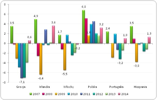 Realna zmiana PKB w Polsce
oraz w krajach PIIGS* w latach 2007-2014
(% zmiana w porównaniu z rokiem poprzedzającym) Realna zmiana PKB w Polsce
oraz w krajach PIIGS* w latach 2007-2014
(% zmiana w porównaniu z rokiem poprzedzającym)