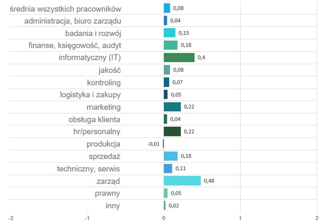 Ogólna satysfakcja z pracy pracowników zatrudnionych w różnych działach polskich firm Ogólna satysfakcja z pracy pracowników zatrudnionych w różnych działach polskich firm
